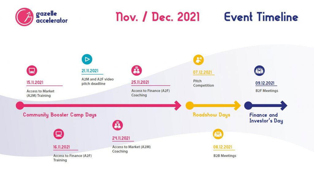 Event Timeline, Nov/Dec 2021, Community Booster Camp Days: 15/11/2021 Access to Market (A2M) Training, 16/11/2021 Access to Finance (A2F) Training, 21/11/2021 A2M and A2F video pitch deadline, 24/11/2021 Access to Market (A2M) Coaching, 25/11/2021 Access to Finance (A2F) Coaching. Roadshow Days: 07/12/2021 Pitch Competition, 08/12/2021 B2B Meetings. Finance and Investor's Day: 09/12/2021 B2F Meetings.