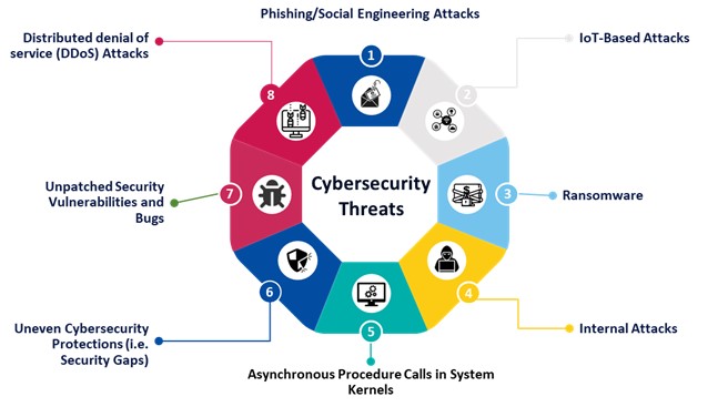 Figure 1: Cybersecurity threats
